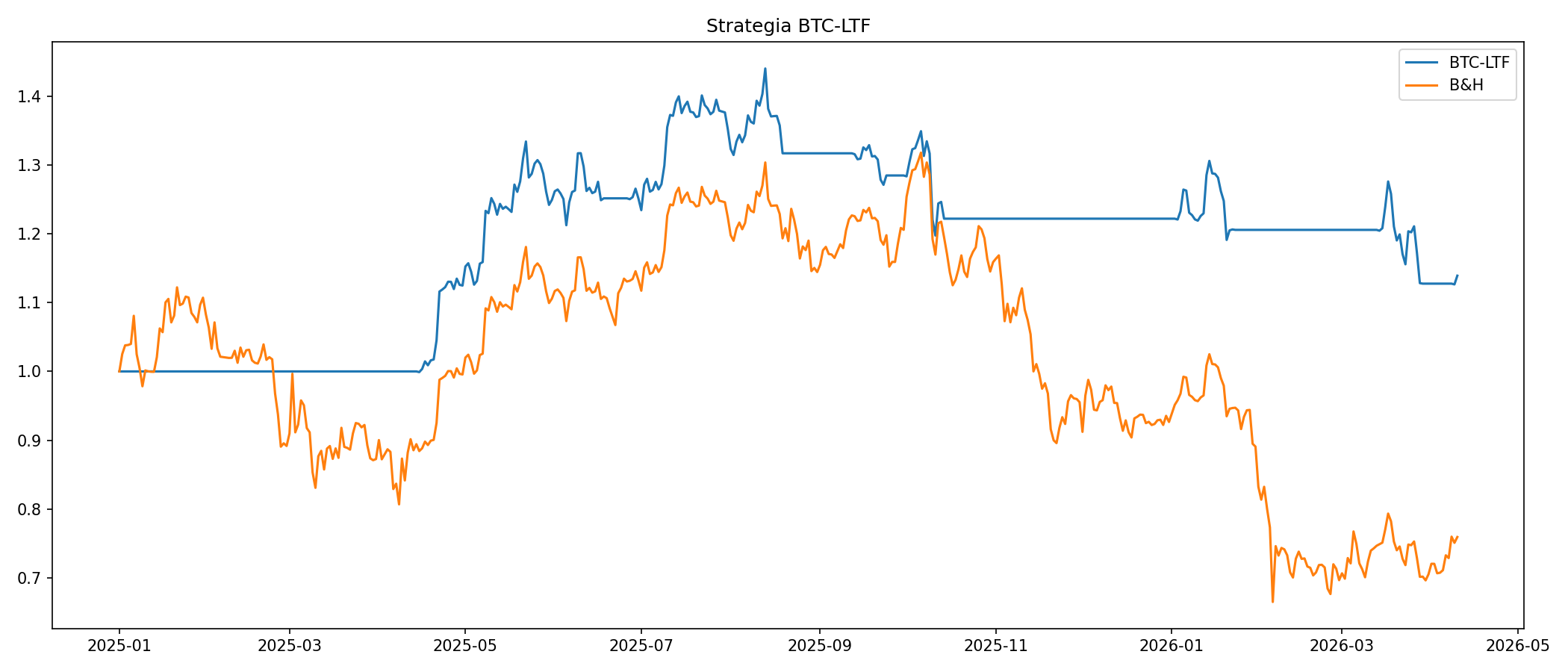 Strategy vs Buy & Hold
