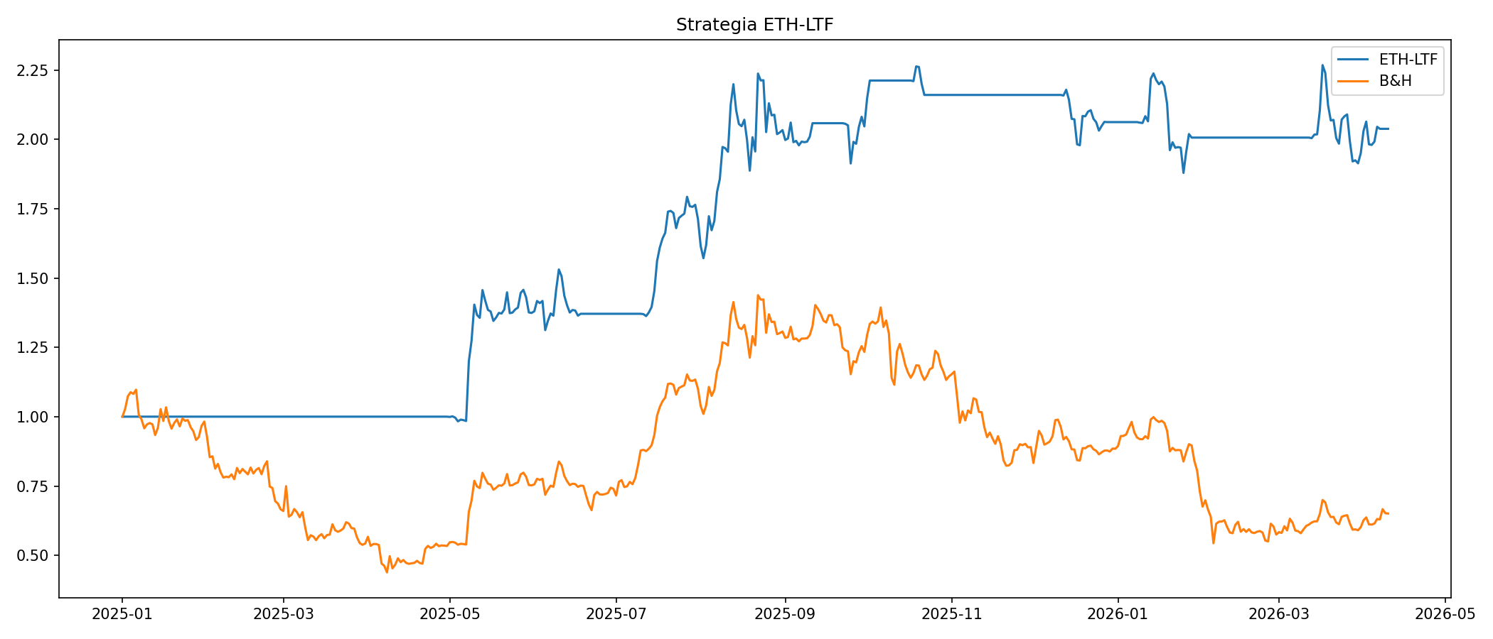 Strategy vs Buy & Hold